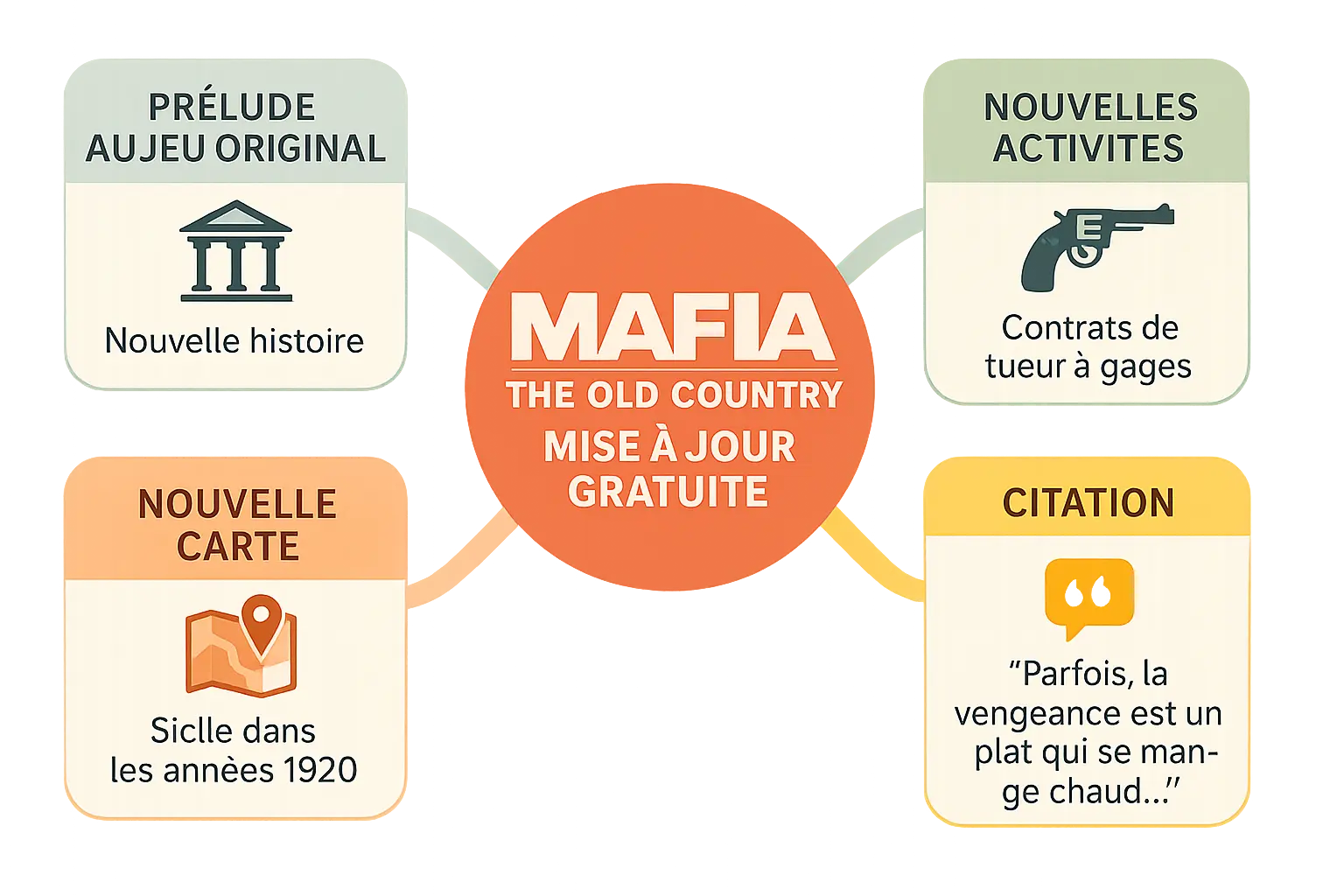 Illustration de la mise à jour gratuite Free Ride pour Mafia The Old Country