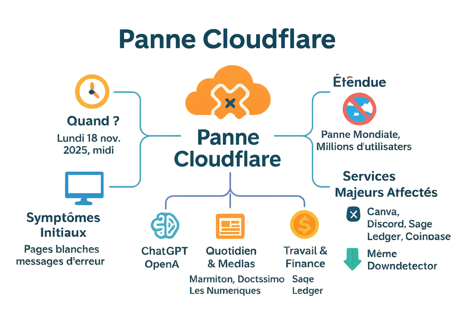 Carte du monde illustrant l'impact global de la panne Cloudflare
