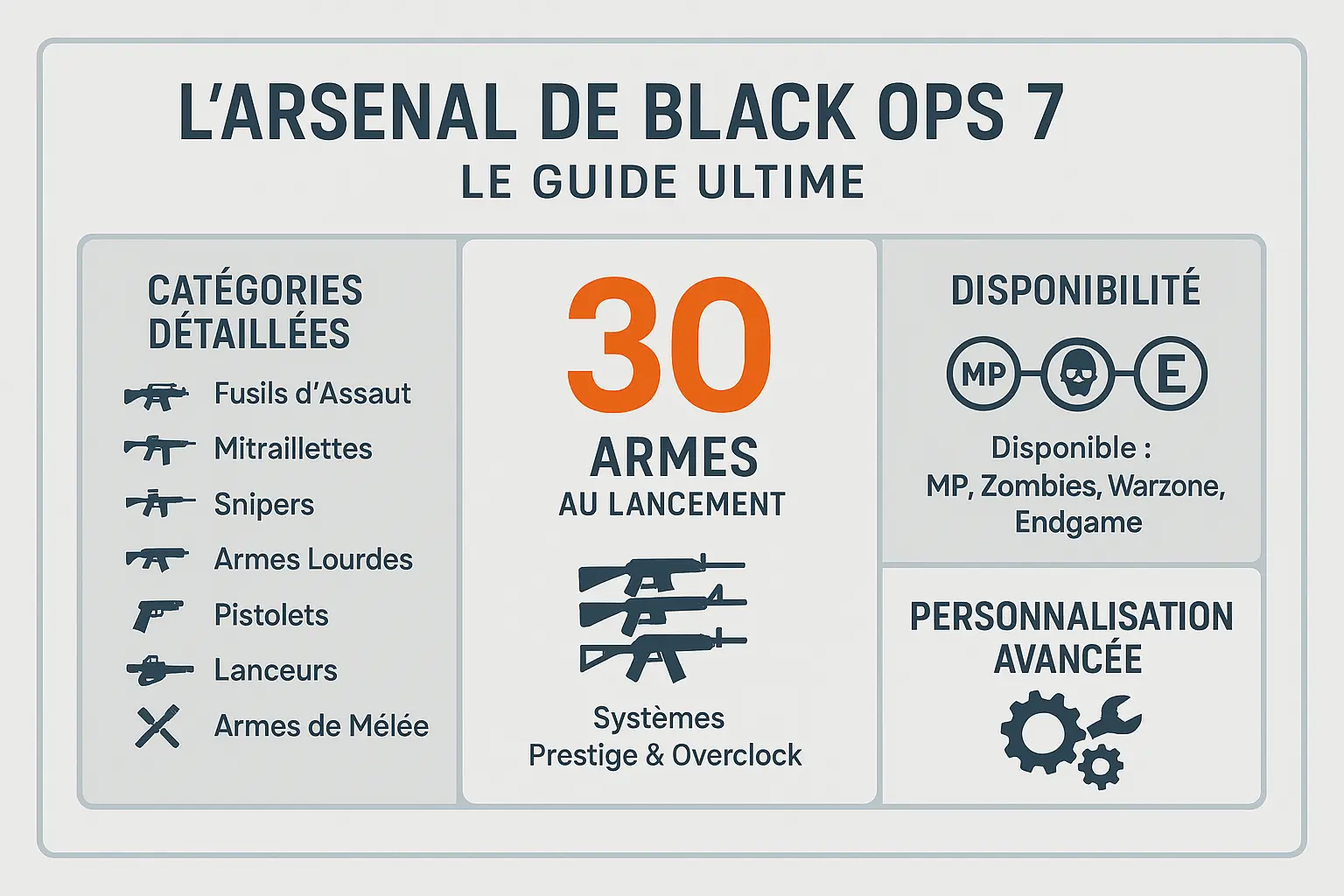 Synthèse de l'arsenal de Call of Duty Black Ops 7, montrant les différentes catégories d'armes et équipements