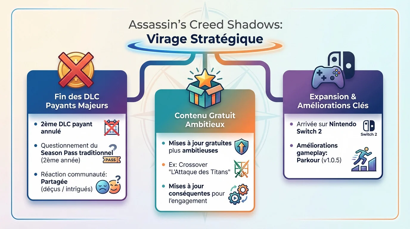 Assassin's Creed Shadows change de stratégie avec l'annulation de DLC payants