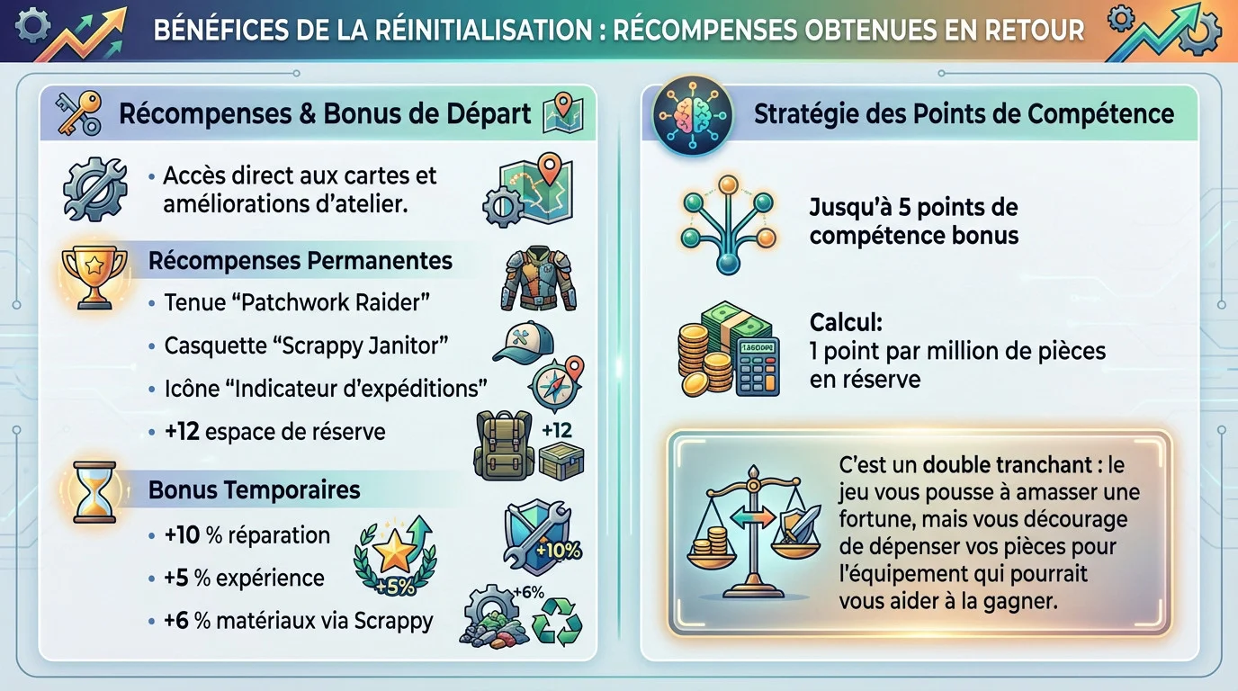Liste des récompenses permanentes et temporaires du projet expédition Arc Raiders
