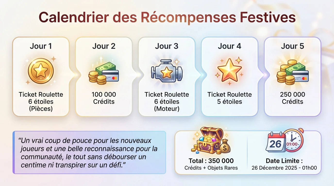 Calendrier des récompenses de Noël Gran Turismo 7 avec tickets et crédits gratuits