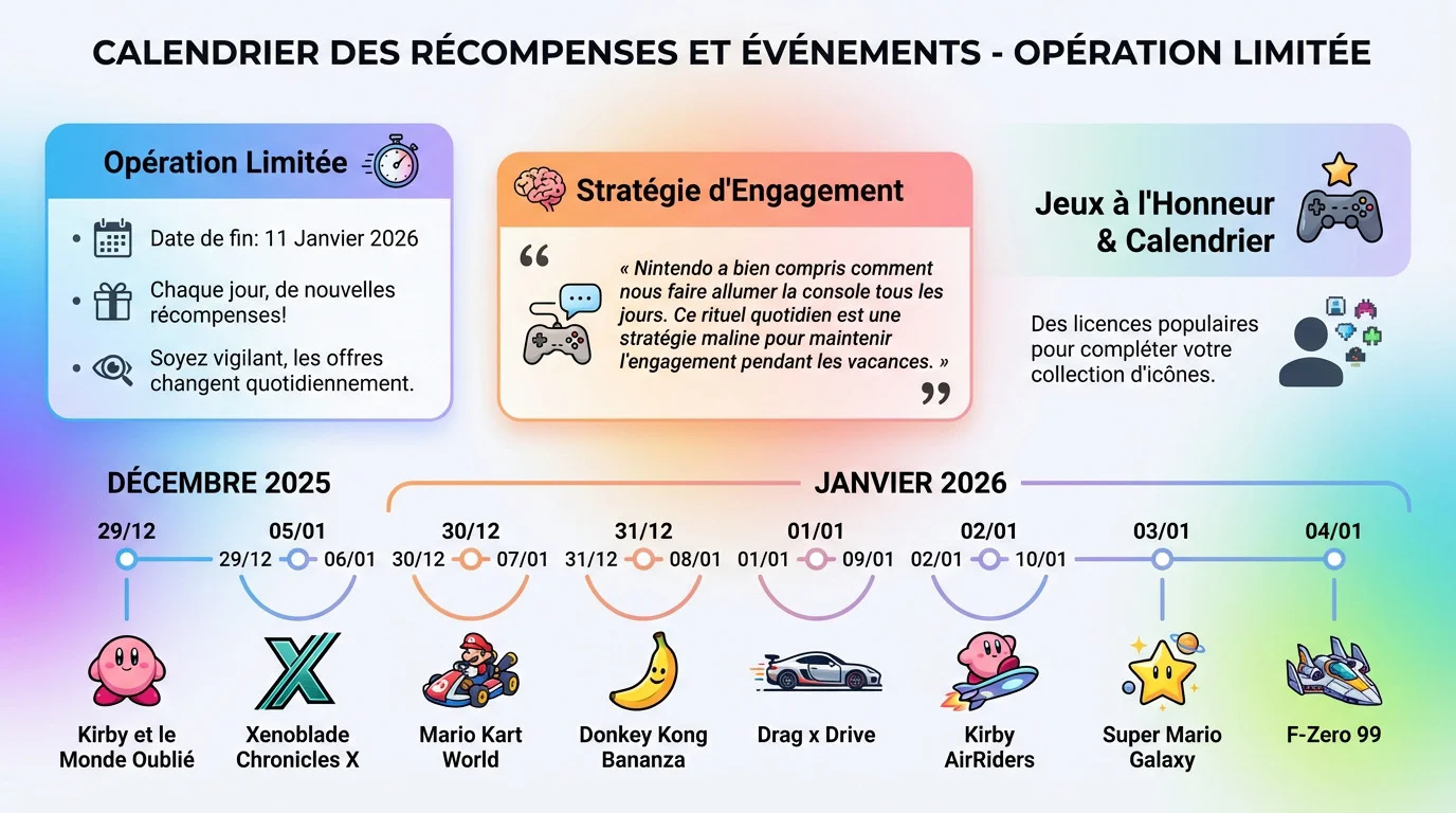 Calendrier des récompenses exclusives Nintendo Switch Online fin d'année 2025 début 2026
