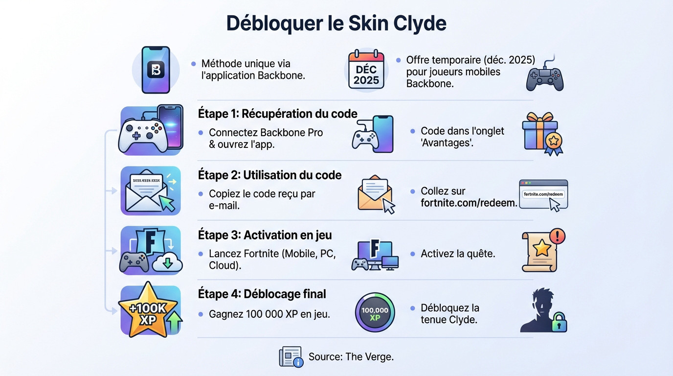 Personnage Clyde Fortnite exclusif à la manette Backbone Pro