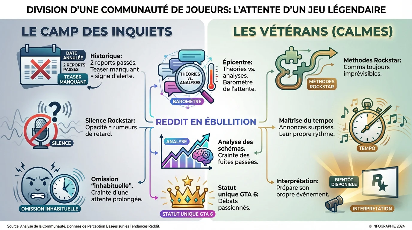 Division de la communauté des joueurs face à l'attente de GTA 6