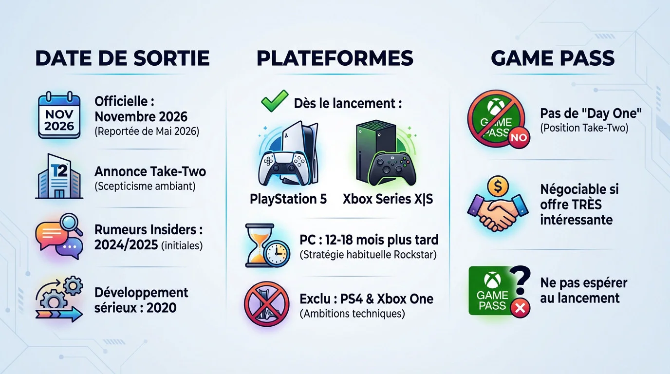 Calendrier de sortie GTA 6 et logos plateformes consoles