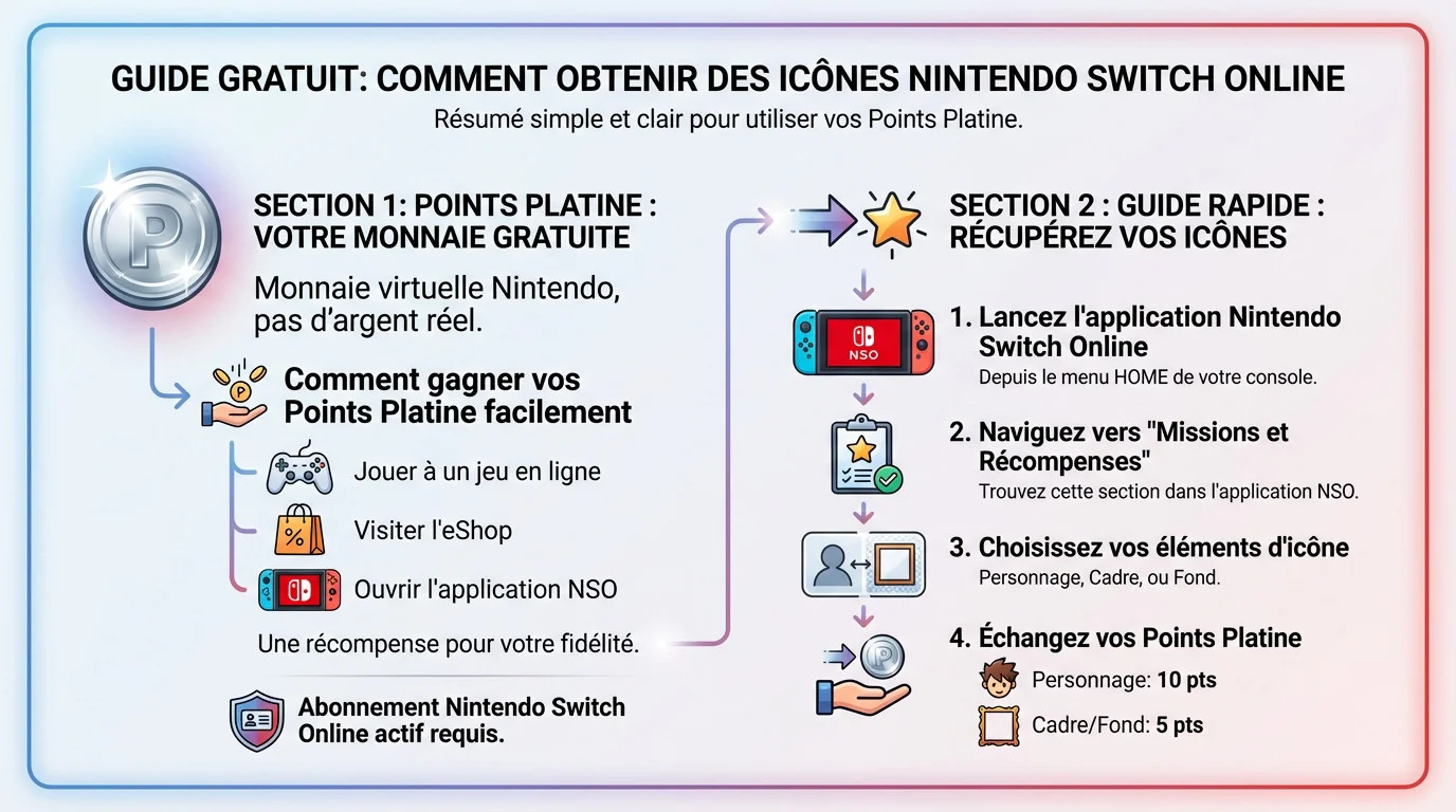 Guide visuel pour obtenir des icônes Nintendo Switch Online gratuites sur console