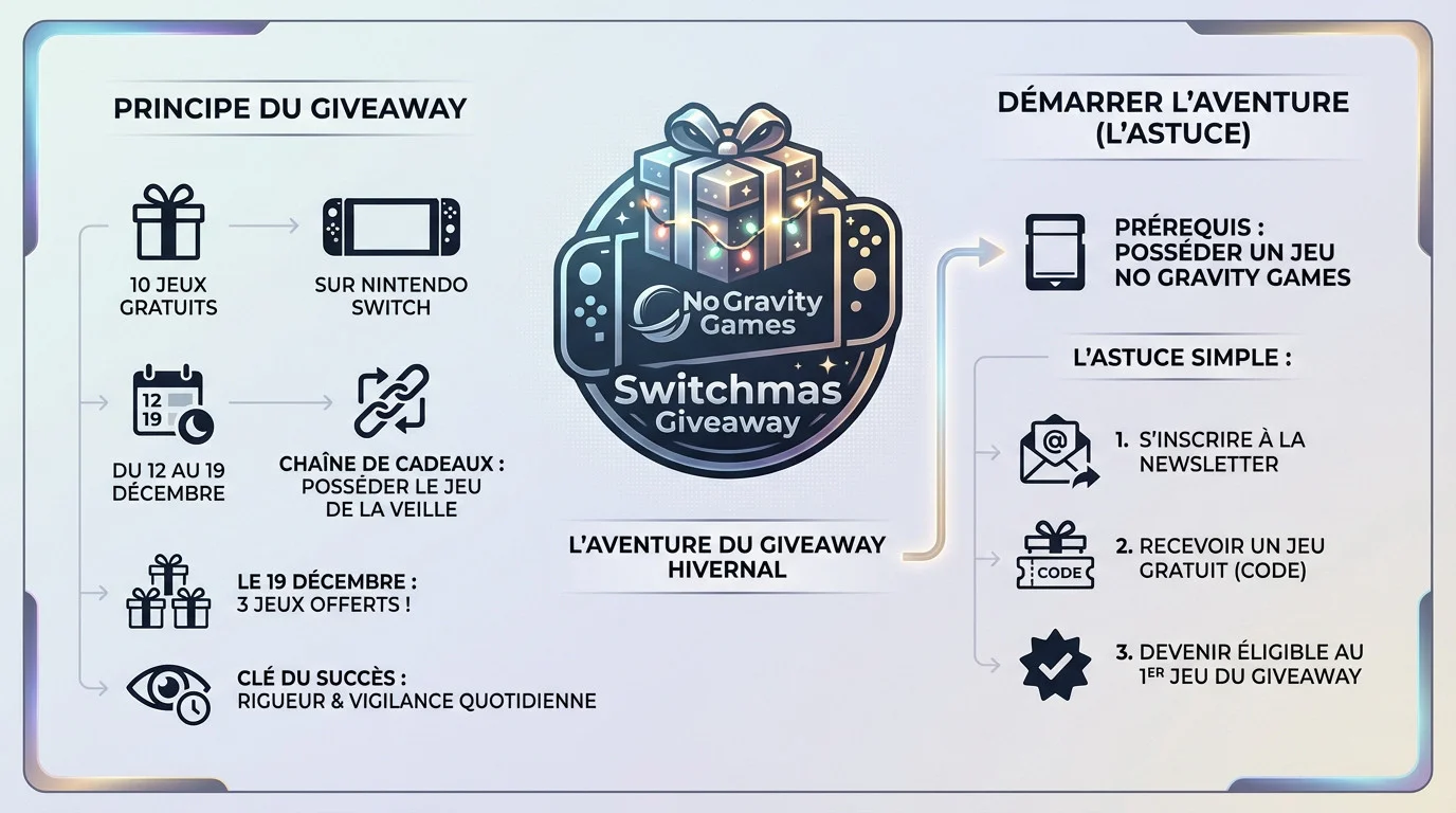 Infographie expliquant le fonctionnement du Switchmas Giveaway de No Gravity Games sur Nintendo Switch