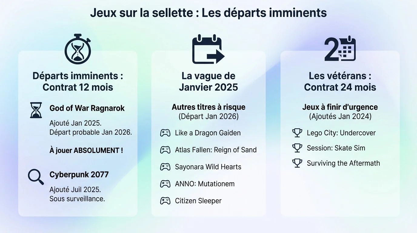 Rotation catalogue PlayStation Plus janvier 2026 : God of War et autres titres menacés
