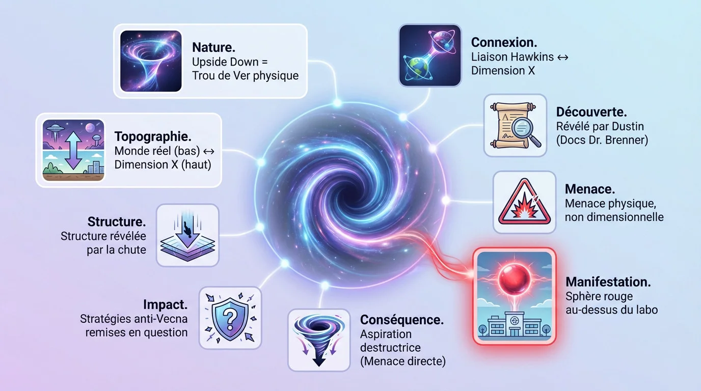 Illustration de la Dimension X et du trou de ver au-dessus de Hawkins dans Stranger Things