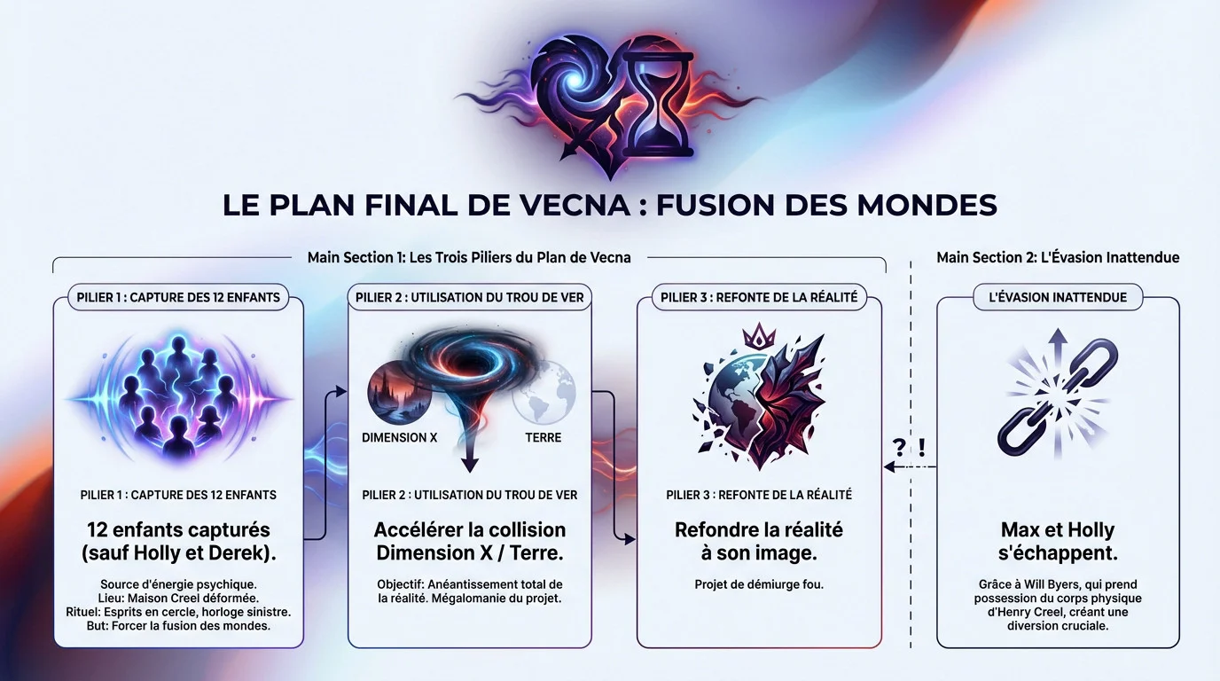 Illustration du plan final de Vecna montrant la fusion entre la Dimension X et la Terre via l'Upside Down