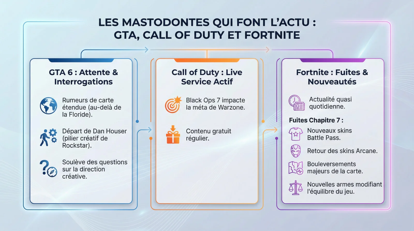 Illustration des jeux majeurs : GTA, Call of Duty et Fortnite