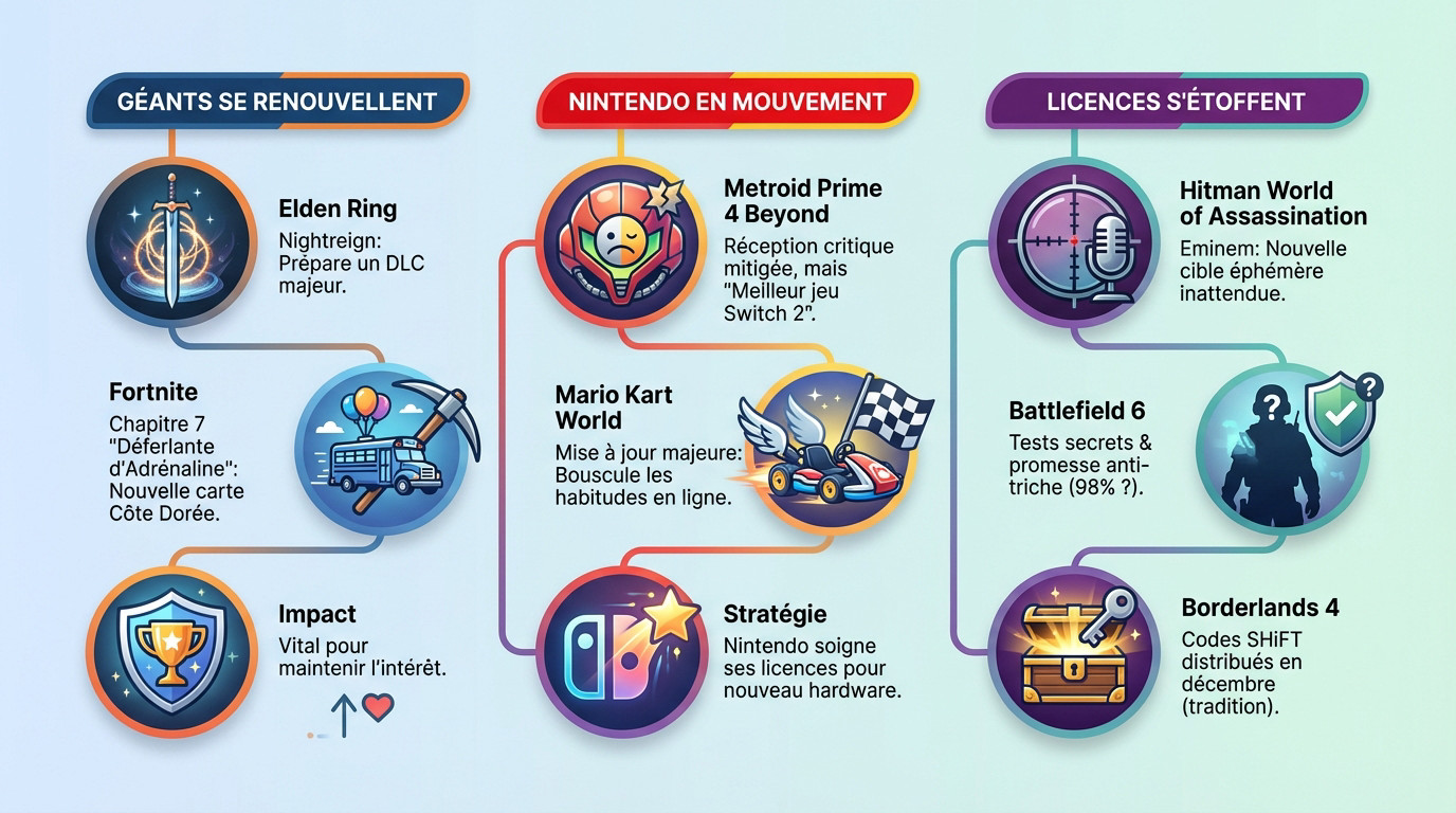 Mise à jour Elden Ring Nightreign et nouveautés Fortnite Chapitre 7 sur la Côte Dorée