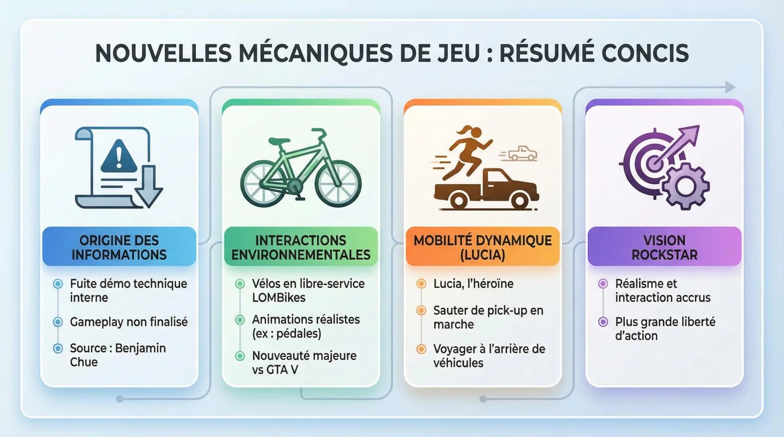 Personnage utilisant une station de vélos LOMBikes dans une démo technique de GTA 6