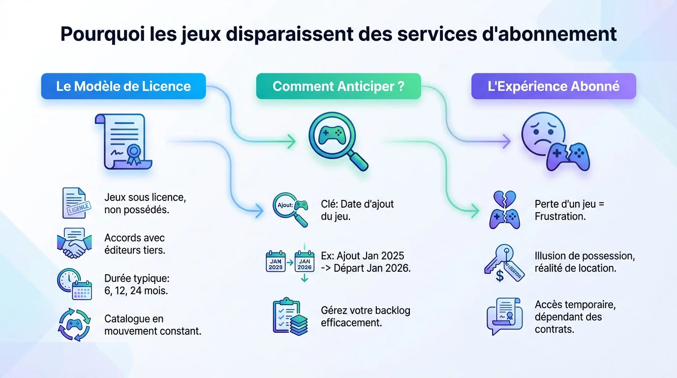 Illustration symbolisant la disparition des jeux vidéo d'un service d'abonnement comme le PlayStation Plus