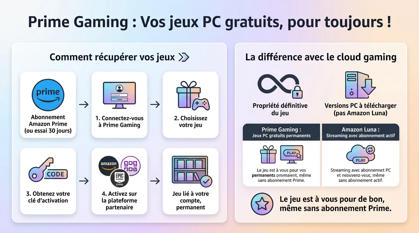 Prime Gaming jeux PC gratuits à vie