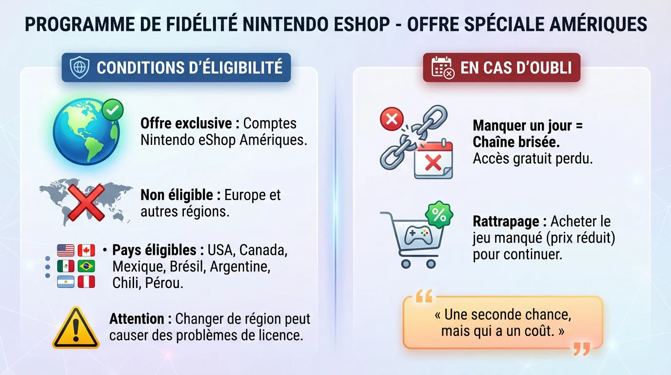 Interface Nintendo eShop montrant les offres exclusives aux comptes Amérique pour l'opération No Gravity Games