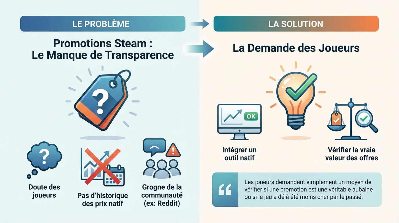 Analyse de la transparence des promotions et de l'historique des prix sur Steam