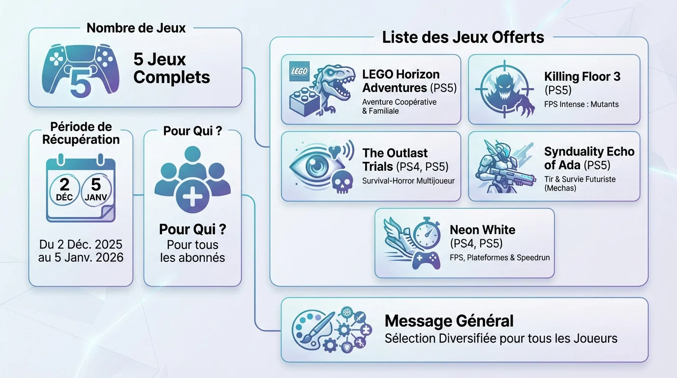 Aperçu des jeux gratuits PlayStation Plus de décembre 2025 incluant LEGO Horizon Adventures et Killing Floor 3