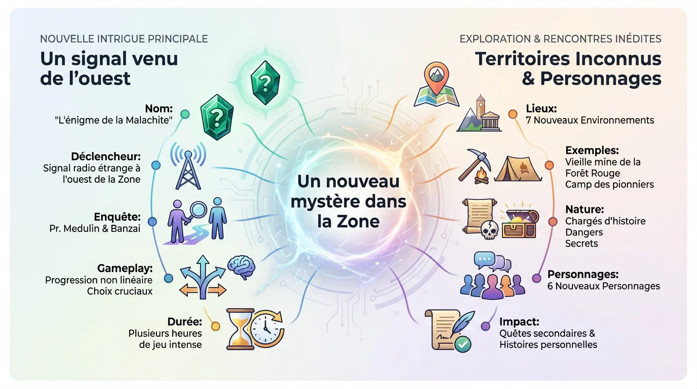Stalker 2 histoires inédites mise à jour gratuite mystère zone