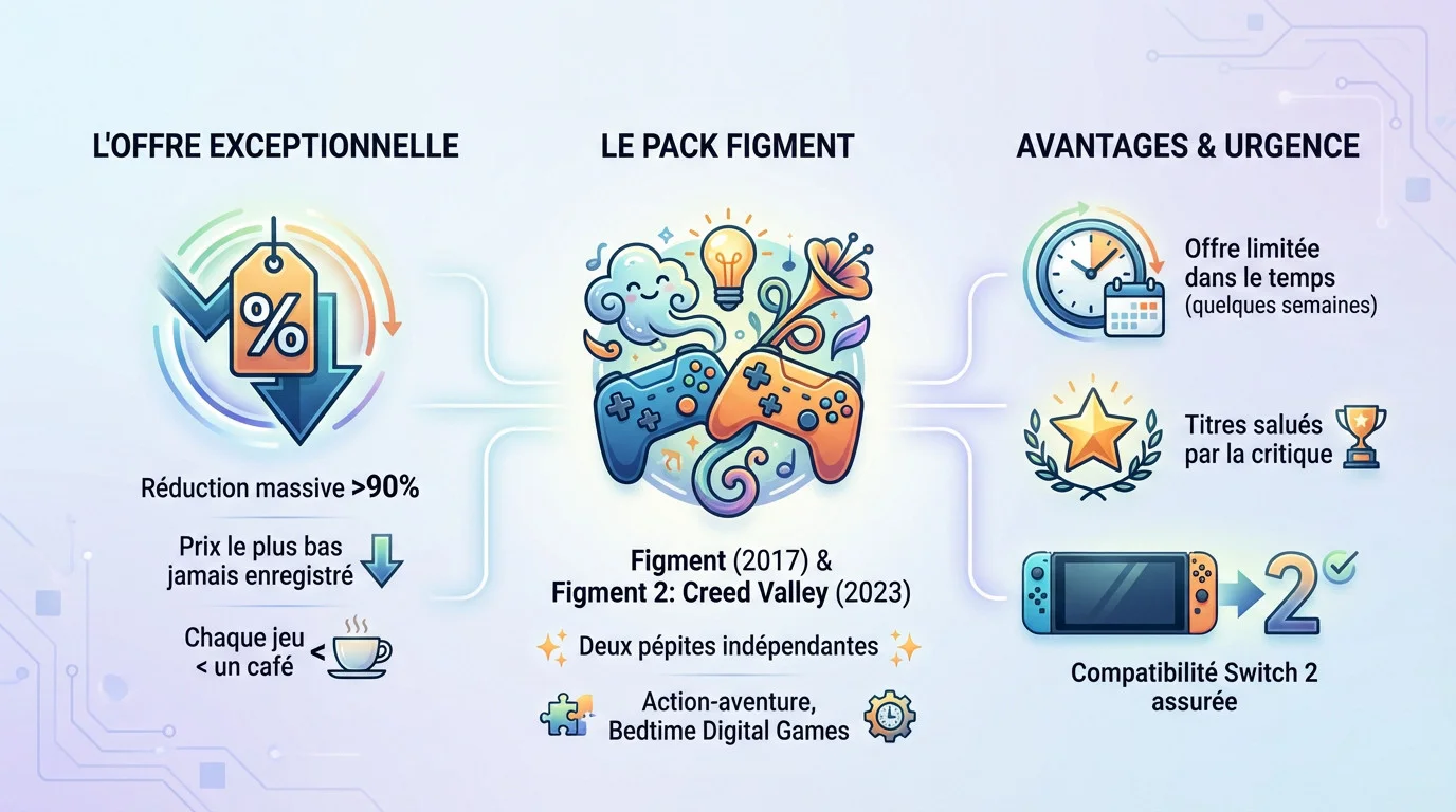 Illustration de l'offre promotionnelle Figment sur Nintendo Switch