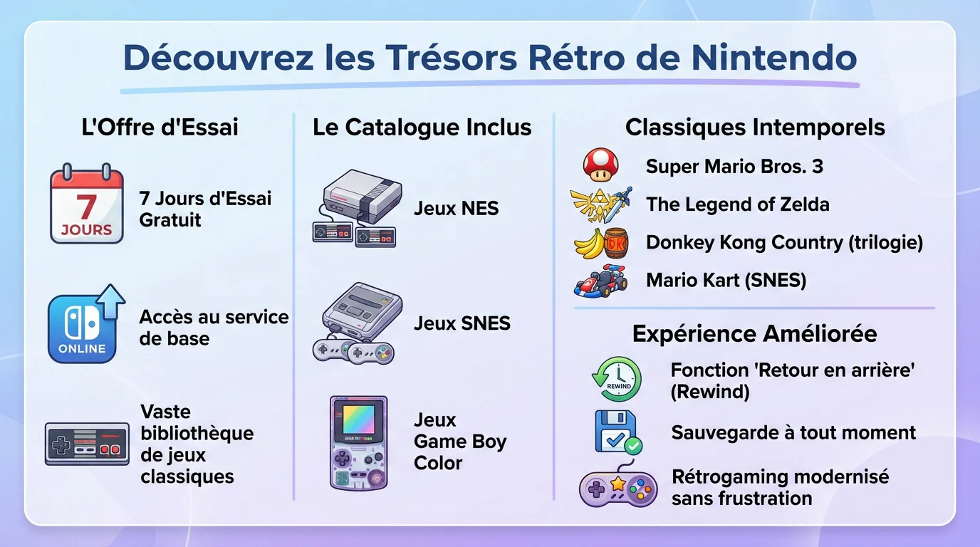 Collection de jeux rétro Nintendo Switch Online incluant Mario et Zelda