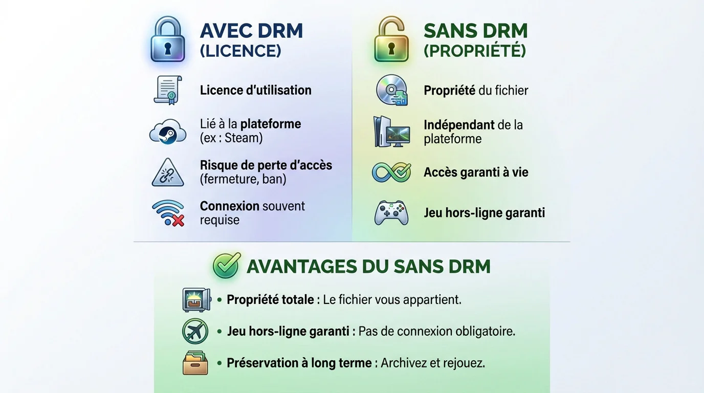 Comparaison visuelle entre les contraintes du DRM et la liberté offerte par GOG