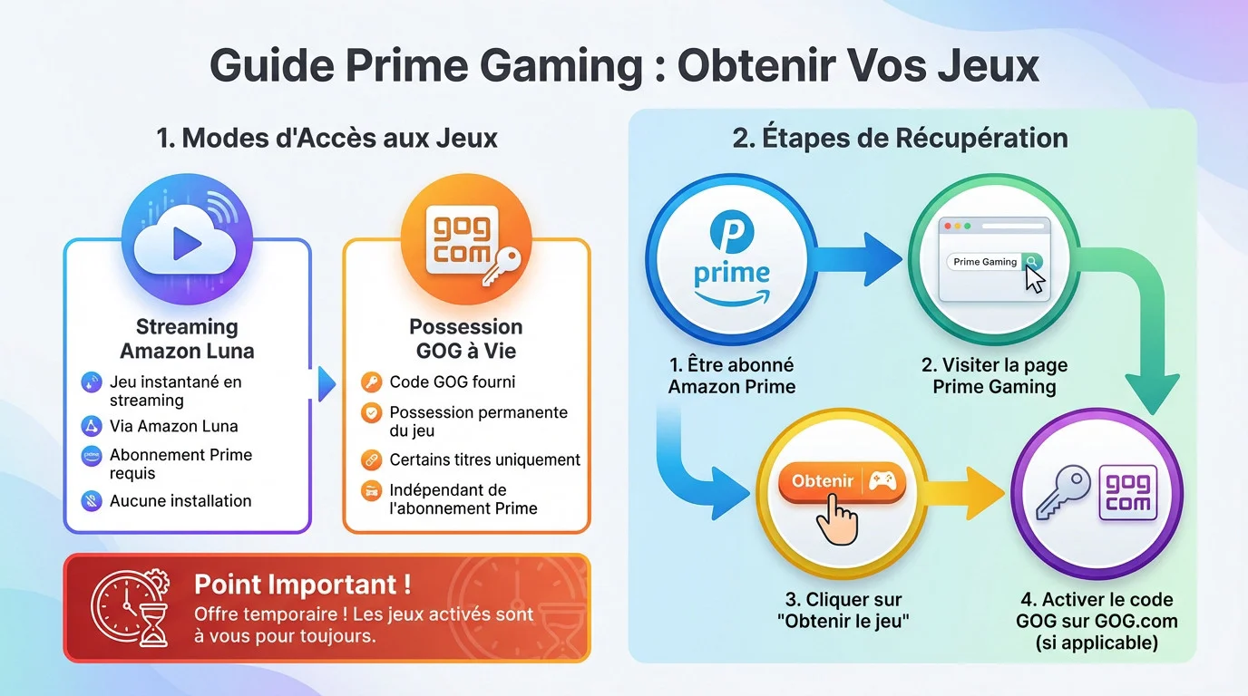 Interface Prime Gaming pour récupérer les jeux gratuits de janvier 2026 sur Luna et GOG