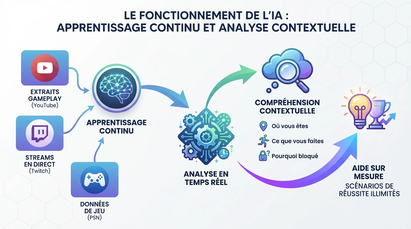 Schéma explicatif du fonctionnement de l'IA PlayStation : analyse contextuelle et apprentissage continu
