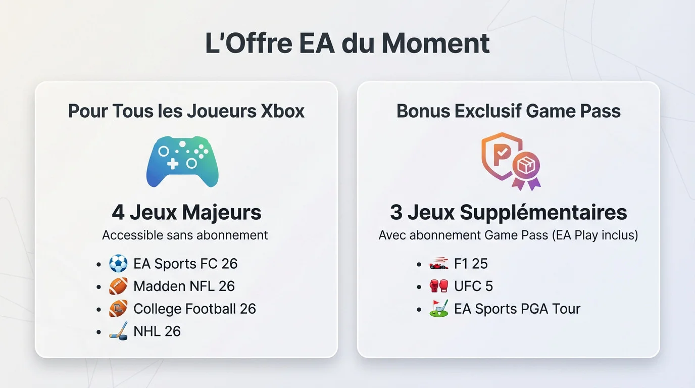 Affiche promotionnelle montrant les jeux EA Sports disponibles gratuitement sur Xbox