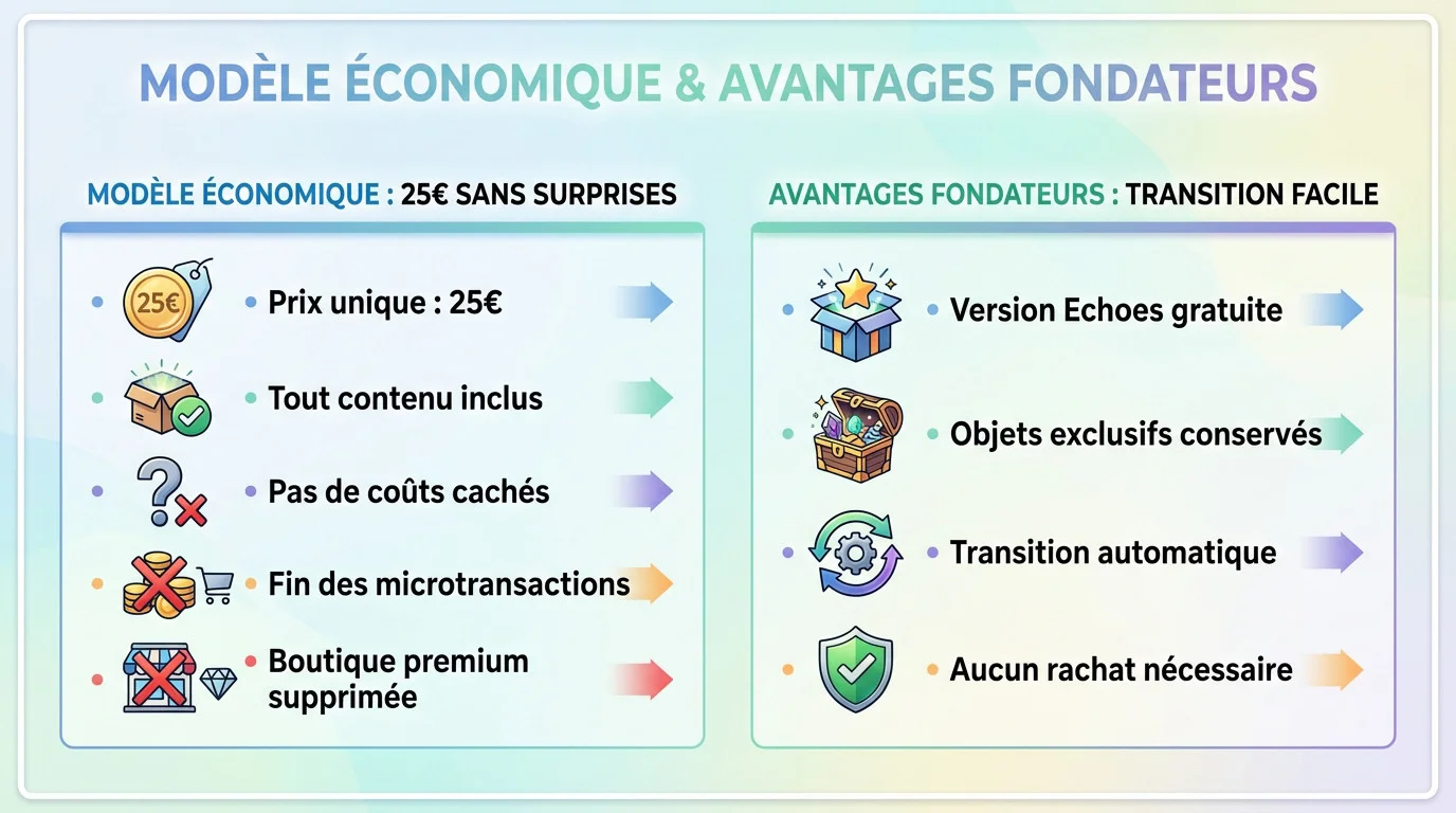 Transition du modèle économique de Wayfinder vers une version premium sans microtransactions