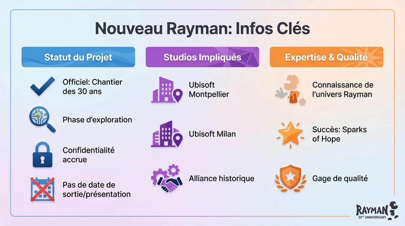 Infographie sur le nouveau projet Rayman pour le 30e anniversaire