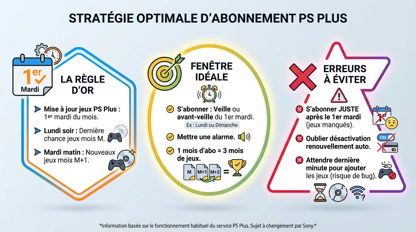 Calendrier stratégique montrant la date idéale pour s'abonner au PlayStation Plus et cumuler les jeux