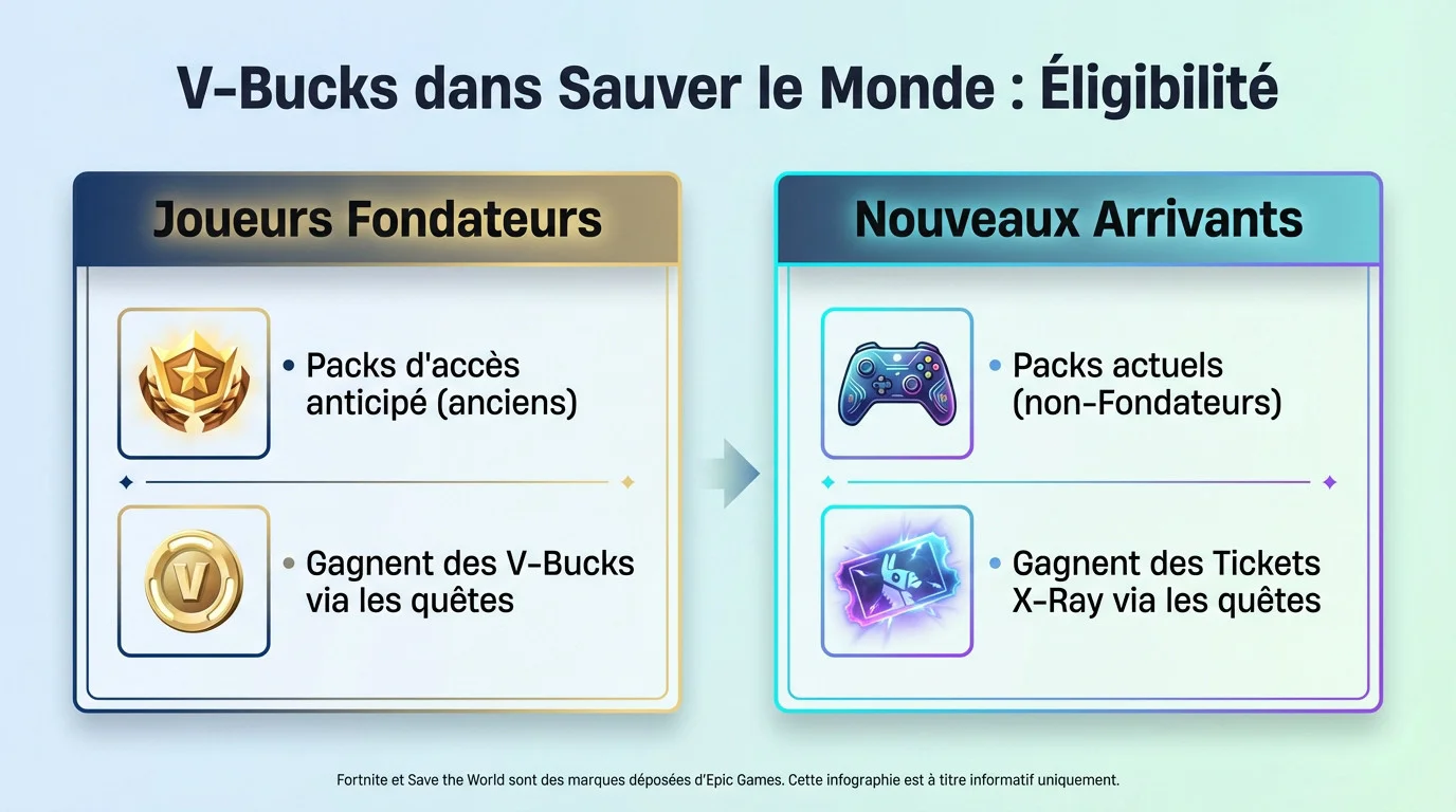 Aperçu des récompenses V-Bucks dans le mode Sauver le Monde de Fortnite