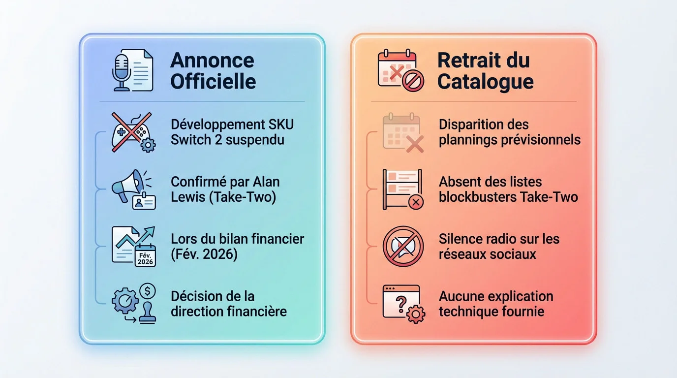 Infographie détaillant l'annulation de Borderlands 4 sur Nintendo Switch 2