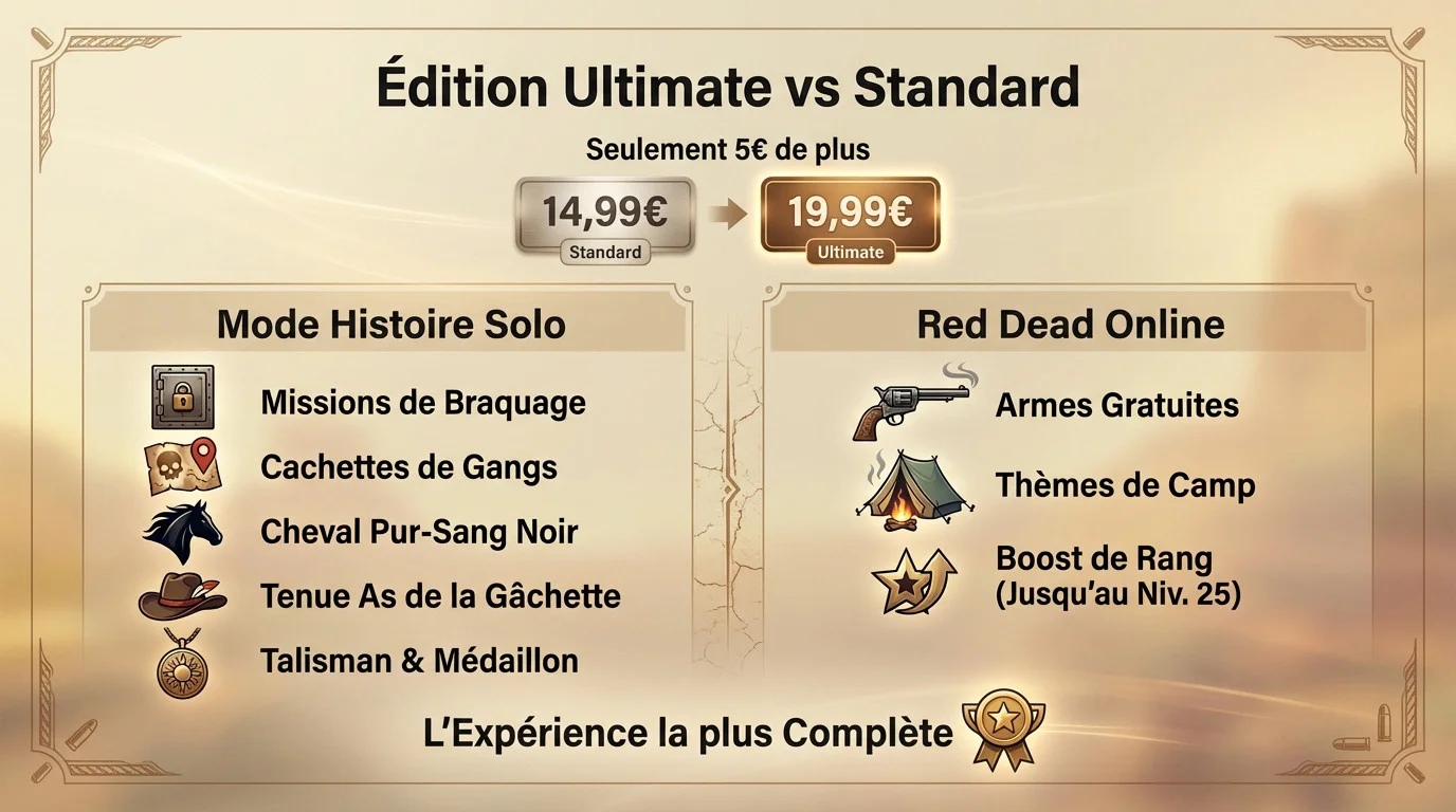 Comparaison des bonus entre l'édition Standard et l'édition Ultimate de Red Dead Redemption 2