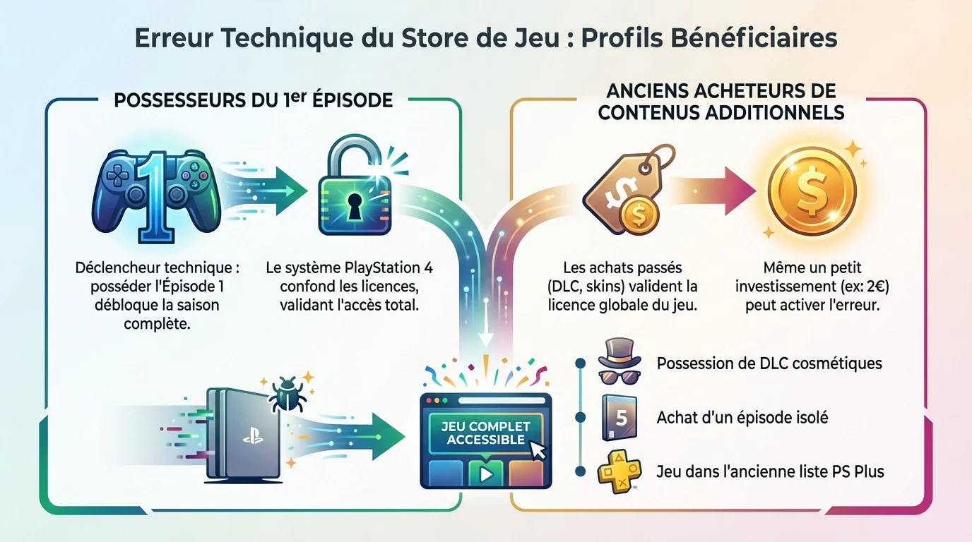 Erreur technique du PlayStation Store affichant les profils bénéficiaires du bug Life is Strange 2