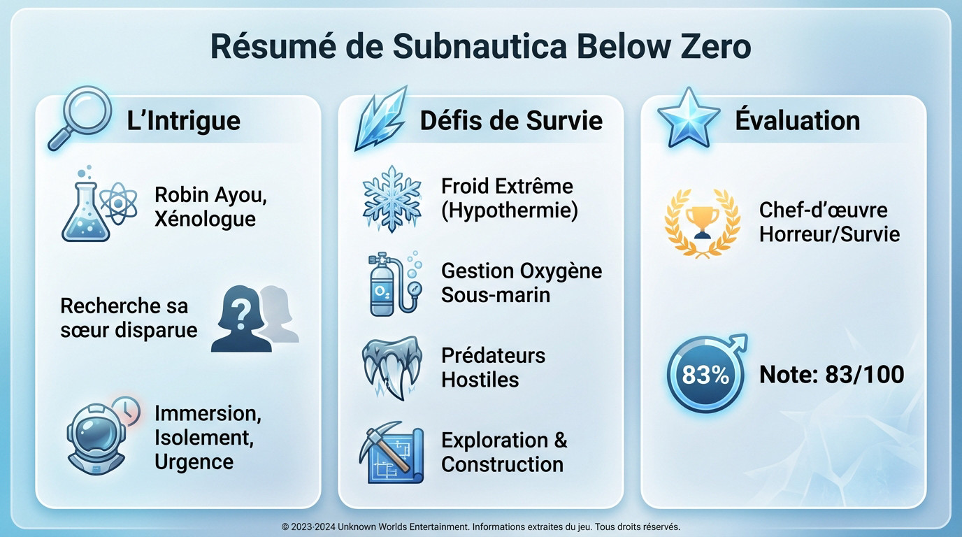 Infographie résumé des caractéristiques de survie et histoire de Subnautica Below Zero