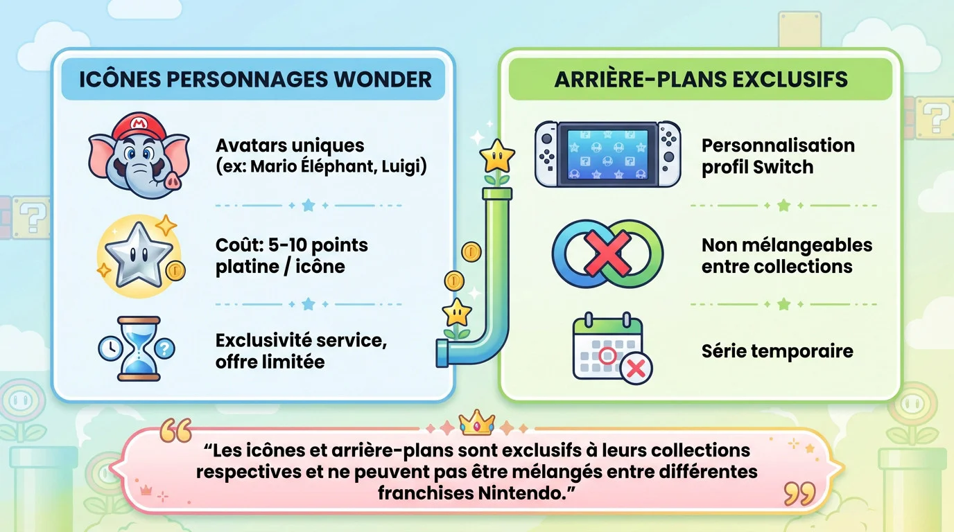 Interface de personnalisation Nintendo Switch Online montrant les icônes Mario Éléphant et arrière-plans Super Mario Bros Wonder