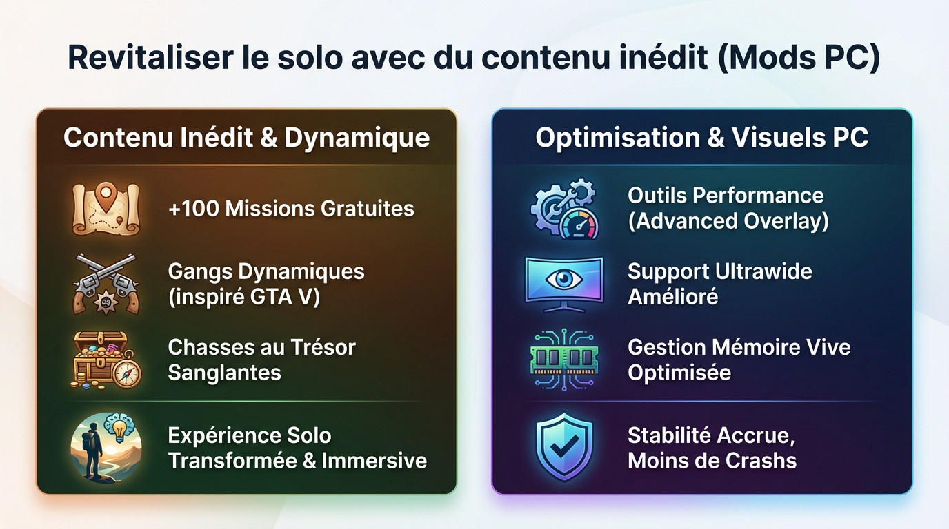 Arthur Morgan explorant de nouvelles missions grâce aux mods sur PC