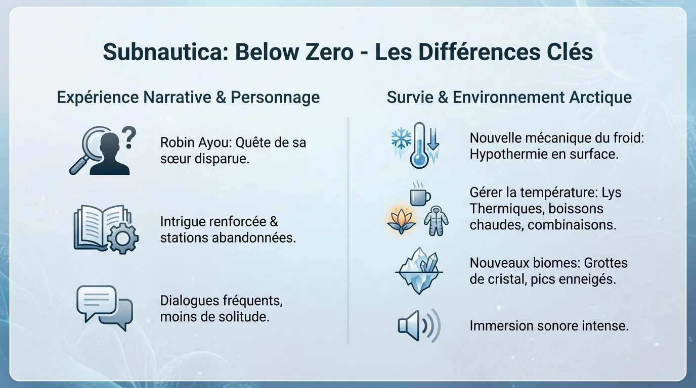 Exploration des différences de gameplay et d'environnement dans Subnautica Below Zero