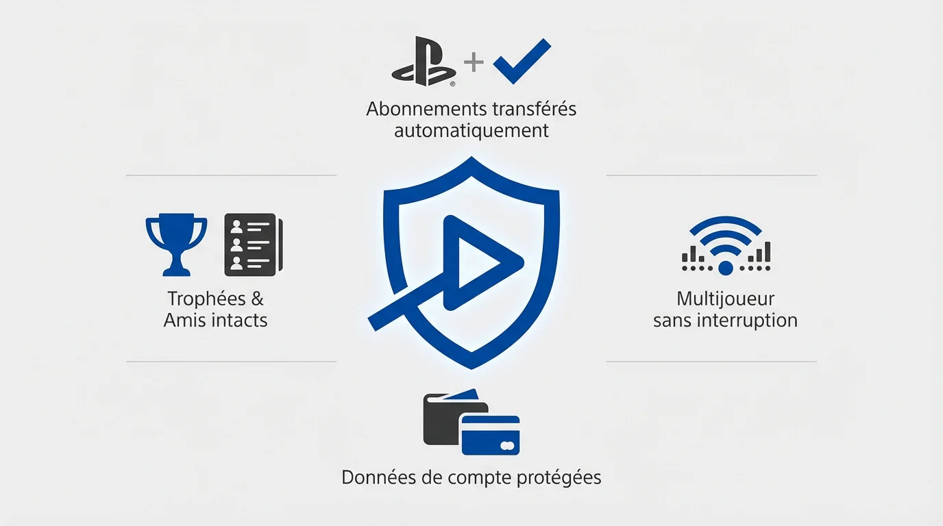 Infographie sur la stabilité des services et la sécurité des données PlayStation