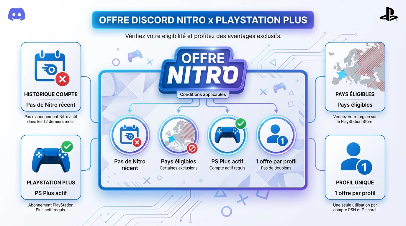 Conditions d'éligibilité pour l'offre Discord Nitro et PlayStation Plus 2026