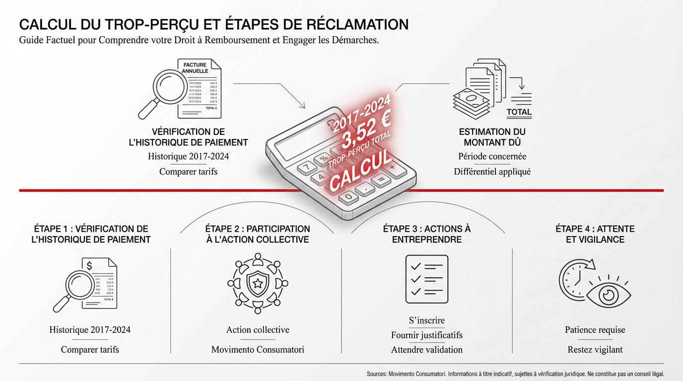 Graphique illustrant le calcul des remboursements Netflix en Italie