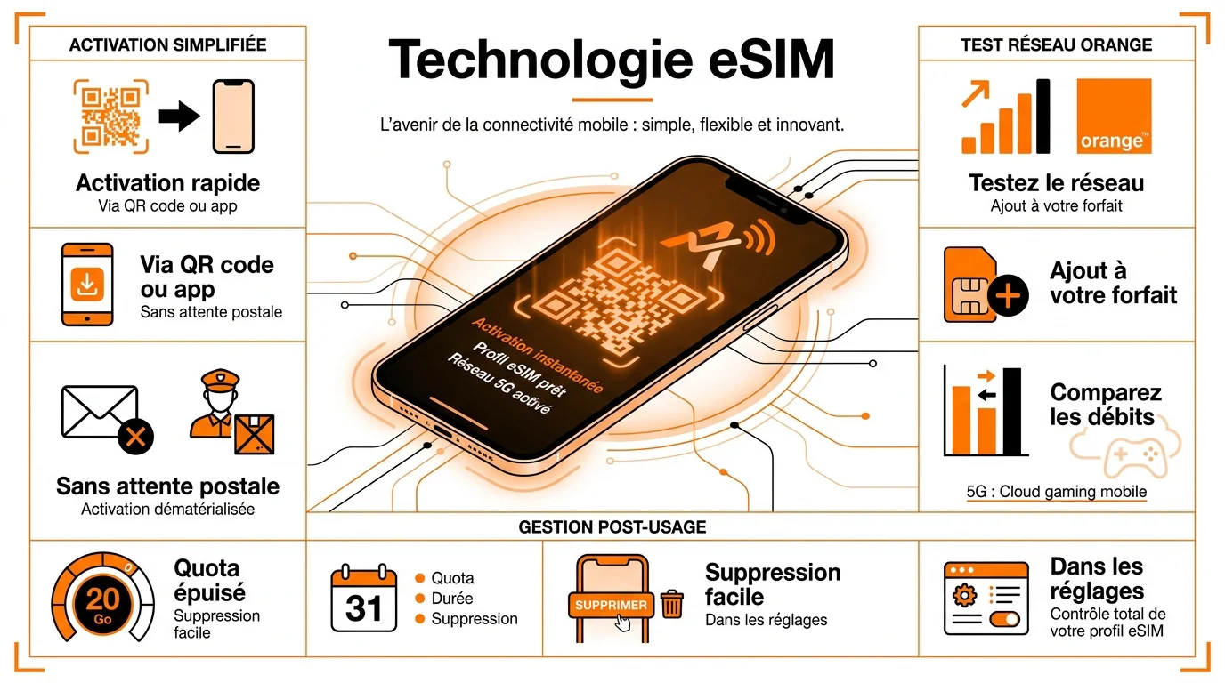 Infographie eSIM Orange