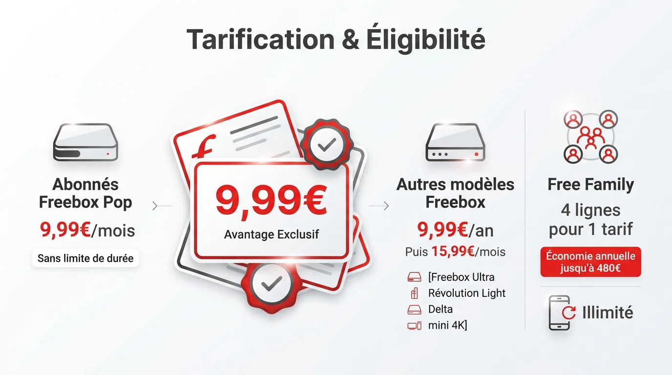 Tableau des tarifs et éligibilité au forfait Free Mobile 5G à 9,99 euros pour les abonnés Freebox
