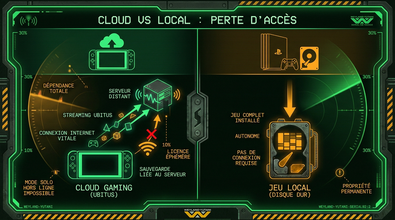 Risques du cloud gaming face au stockage local
