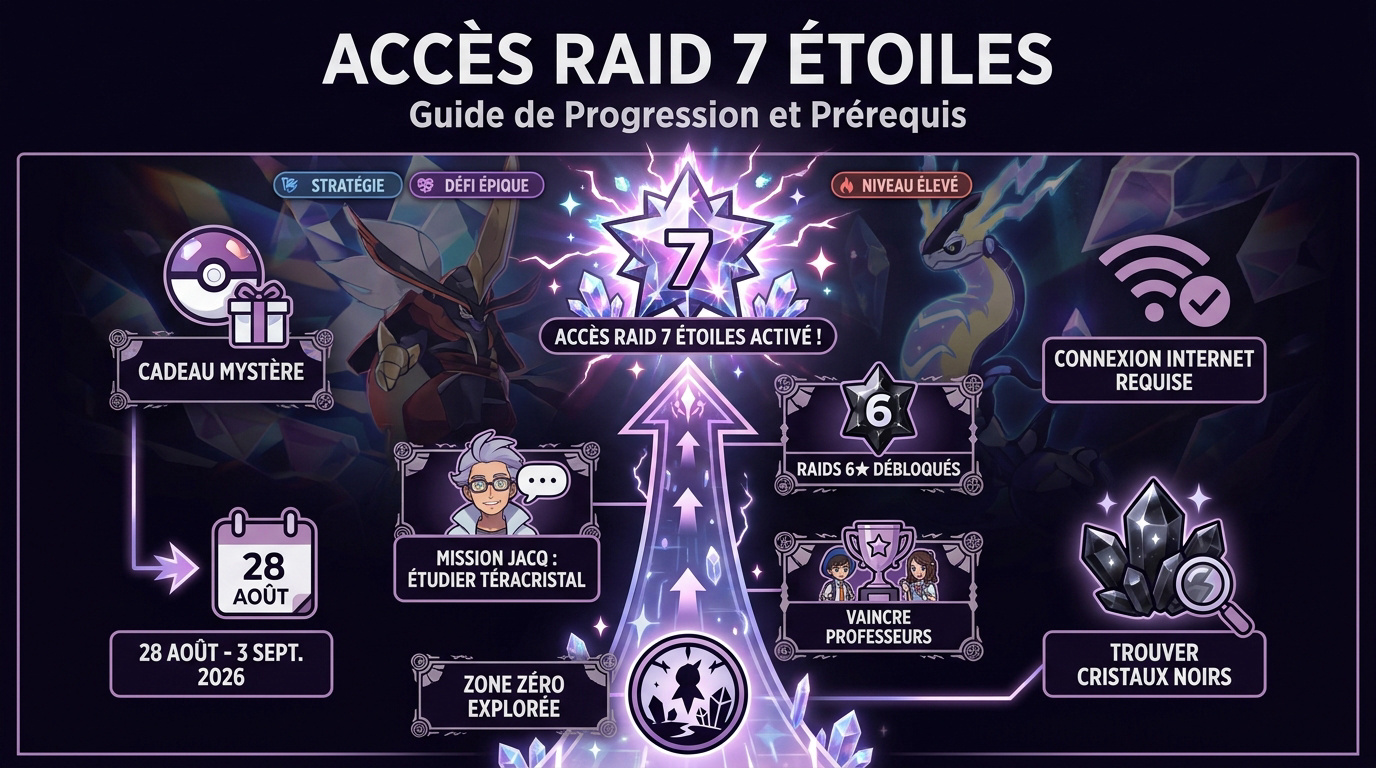 Guide pour débloquer les raids Téracristal 7 étoiles dans Pokémon Écarlate et Violet
