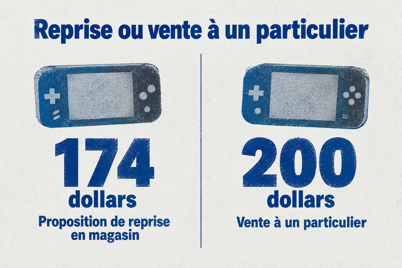 La proposition de reprise en magasin était de 174 dollars, contre environ 200 dollars obtenus lors de la vente à un particulier.