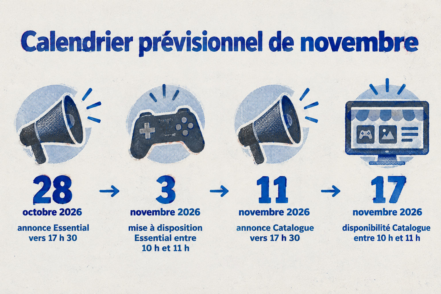 Le calendrier prévisionnel indique l’annonce Essential le 28 octobre vers 17 h 30, sa mise à disposition le 3 novembre entre 10 h et 11 h, l’annonce Catalogue le 11 novembre vers 17 h 30 et sa disponibilité le 17 novembre entre 10 h et 11 h.